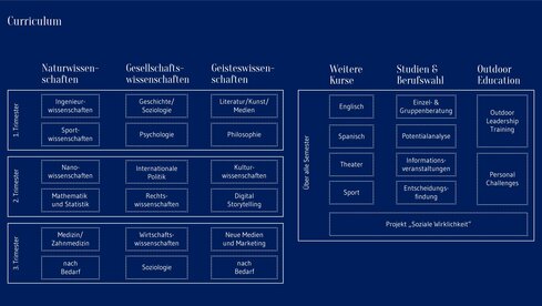 beispielhaftes Curriculum für Orientierungsjahr am Salem Kolleg