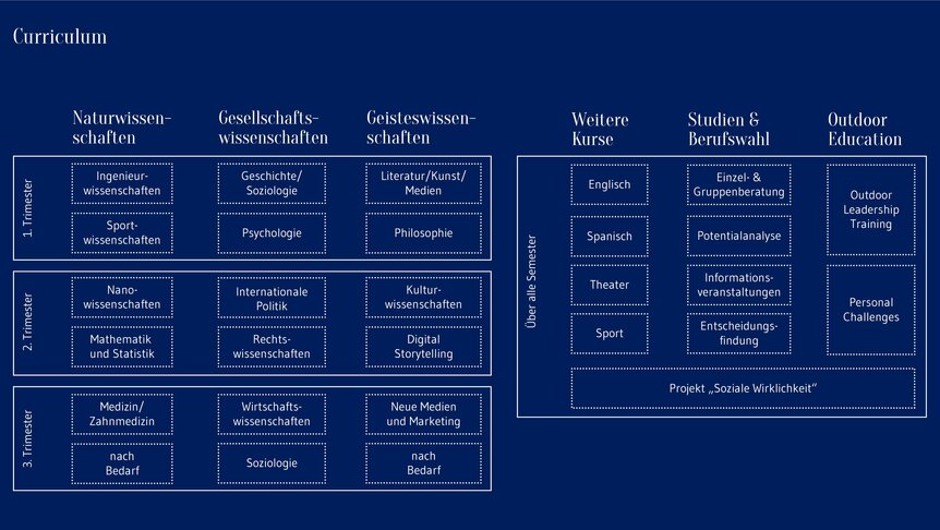 beispielhaftes Curriculum für Orientierungsjahr am Salem Kolleg 